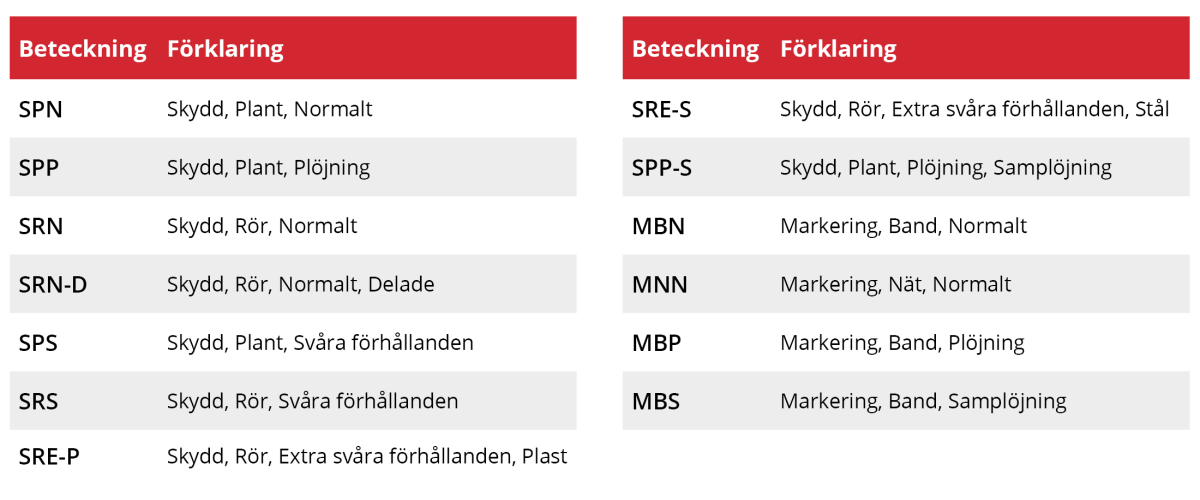 Markrör tabell